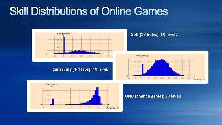 Skill Distributions of Online Games Golf (18 holes): 60 levels Car racing (3 -4