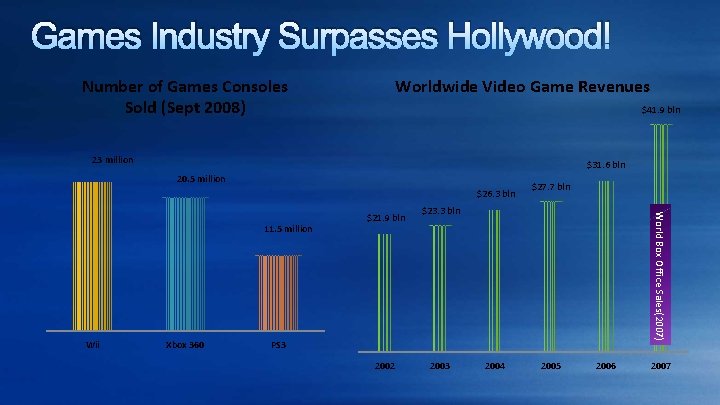 Games Industry Surpasses Hollywood! Number of Games Consoles Sold (Sept 2008) Worldwide Video Game