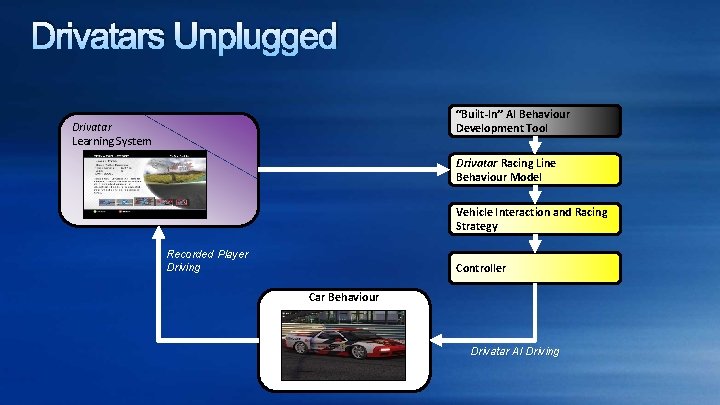 Drivatars Unplugged “Built-In” AI Behaviour Development Tool Drivatar Learning System Drivatar Racing Line Behaviour