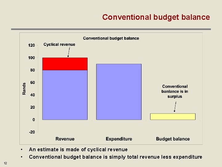 Conventional budget balance • • 12 An estimate is made of cyclical revenue Conventional