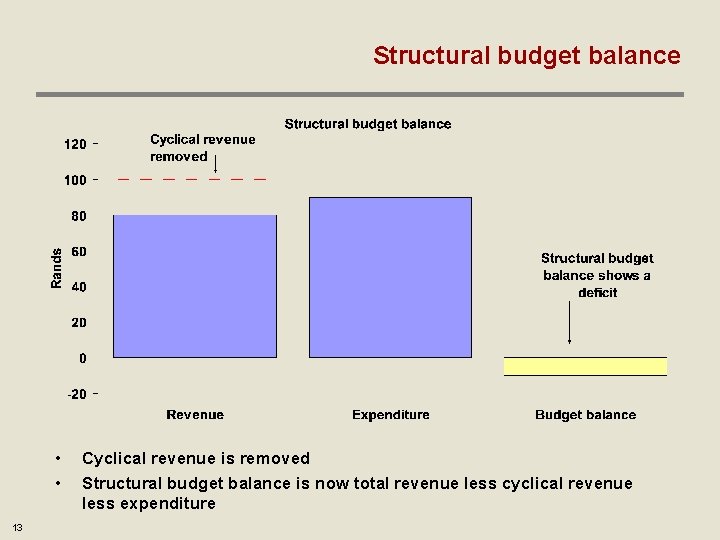 Structural budget balance • • 13 Cyclical revenue is removed Structural budget balance is