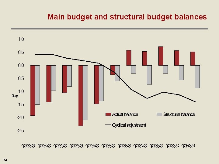 Main budget and structural budget balances 14 