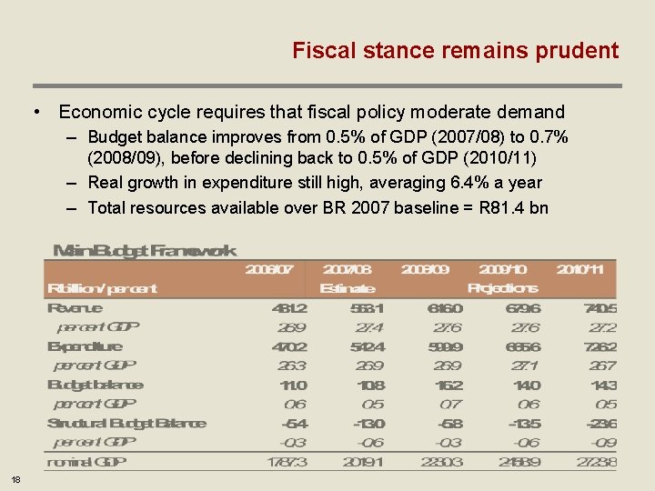 Fiscal stance remains prudent • Economic cycle requires that fiscal policy moderate demand –