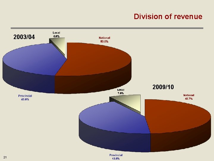 Division of revenue 2003/04 2009/10 21 