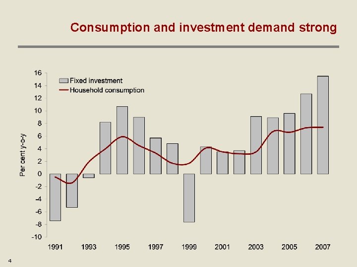 Consumption and investment demand strong 4 