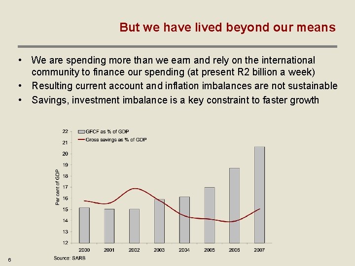 But we have lived beyond our means • We are spending more than we