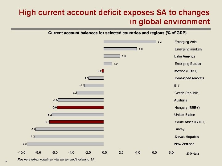 High current account deficit exposes SA to changes in global environment 7 Red bars