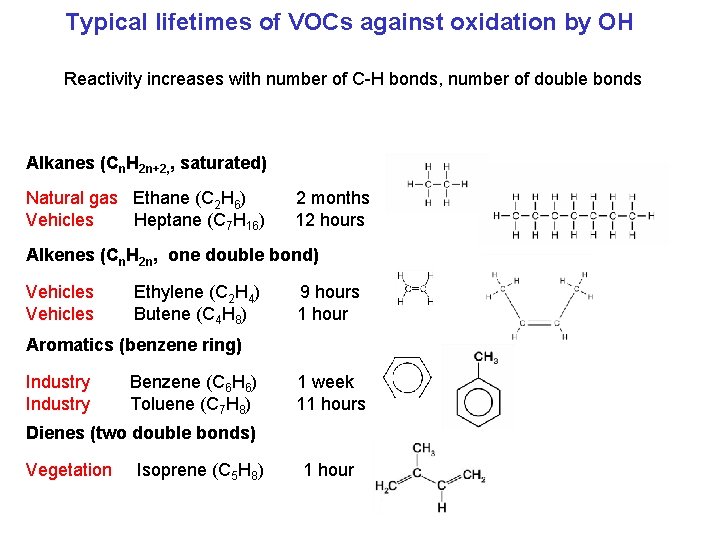 Typical lifetimes of VOCs against oxidation by OH Reactivity increases with number of C-H