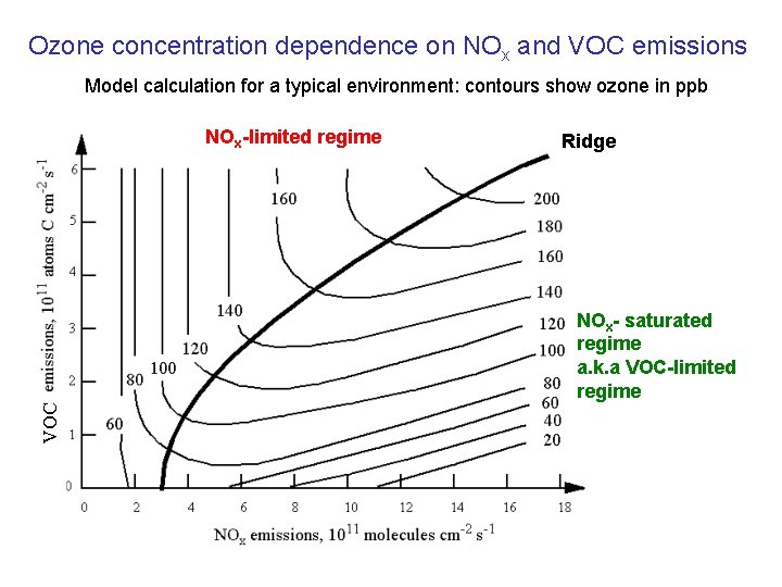 Ozone concentration dependence on NOx and VOC emissions Model calculation for a typical environment: