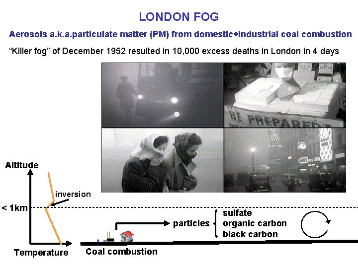 LONDON FOG Aerosols a. k. a. particulate matter (PM) from domestic+industrial combustion “Killer fog”