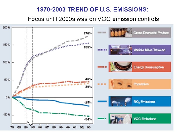 1970 -2003 TREND OF U. S. EMISSIONS: Focus until 2000 s was on VOC