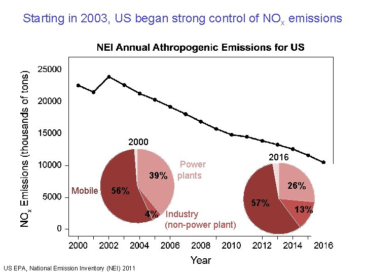Starting in 2003, US began strong control of NOx emissions 2000 39% Mobile Power
