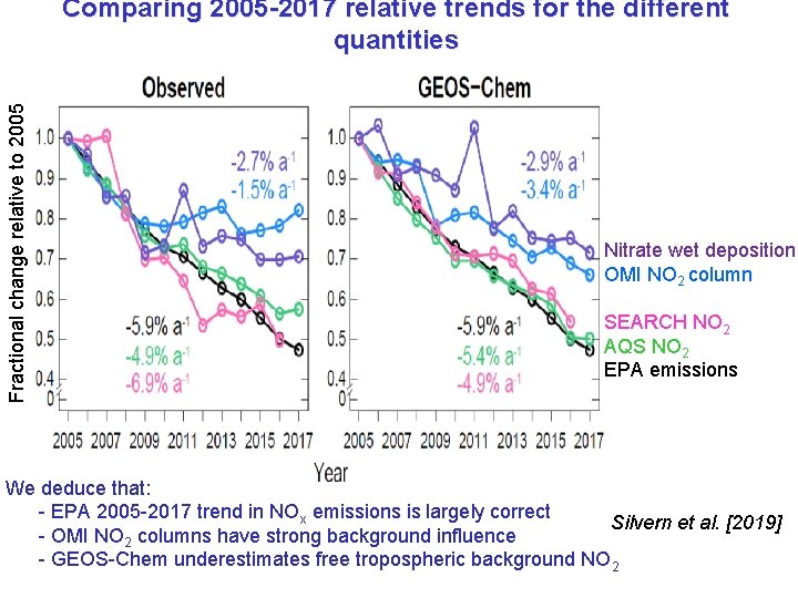 Fractional change relative to 2005 Comparing 2005 -2017 relative trends for the different quantities
