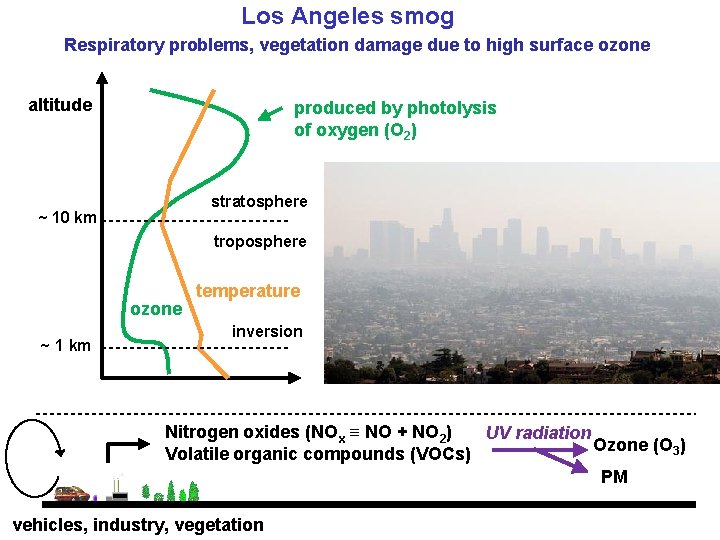 Los Angeles smog Respiratory problems, vegetation damage due to high surface ozone altitude produced