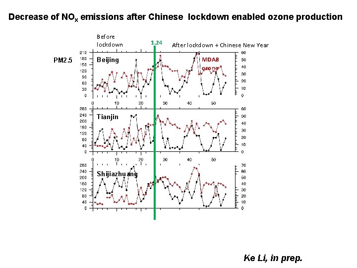 Decrease of NOx emissions after Chinese lockdown enabled ozone production Before lockdown PM 2.