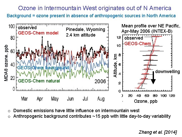 Ozone in Intermountain West originates out of N America Background = ozone present in
