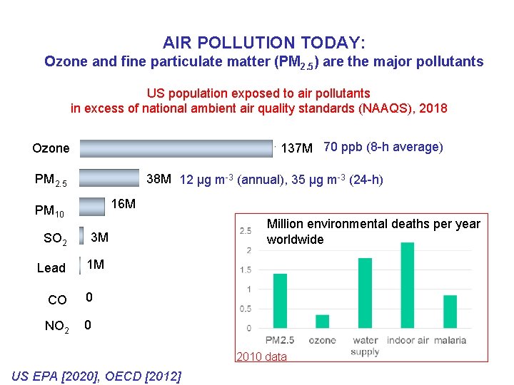 AIR POLLUTION TODAY: Ozone and fine particulate matter (PM 2. 5) are the major