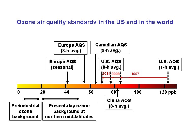 Ozone air quality standards in the US and in the world Canadian AQS (8