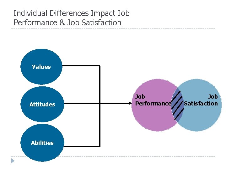 Individual Differences Impact Job Performance & Job Satisfaction Values Attitudes Abilities Job Performance Job