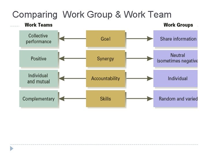 Comparing Work Group & Work Team 