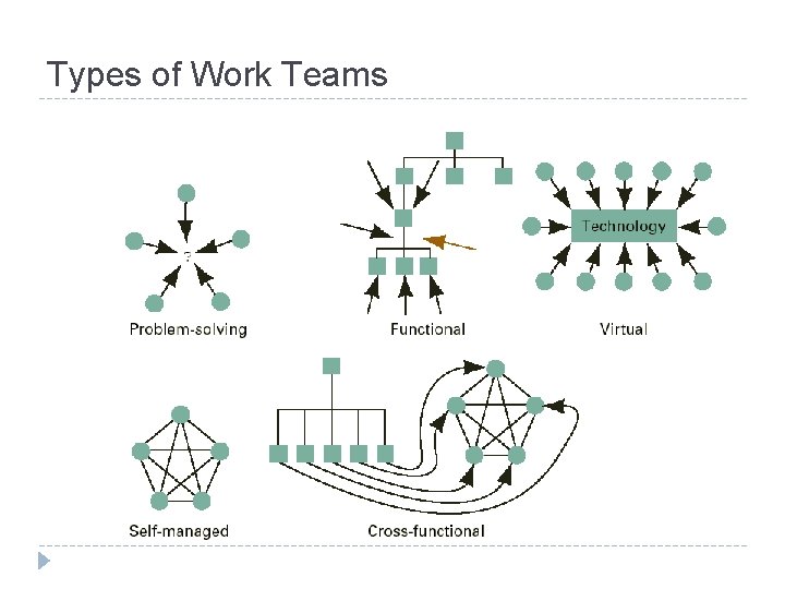 Types of Work Teams 