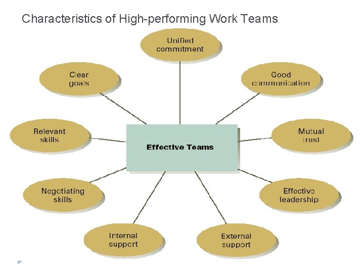 Characteristics of High-performing Work Teams 