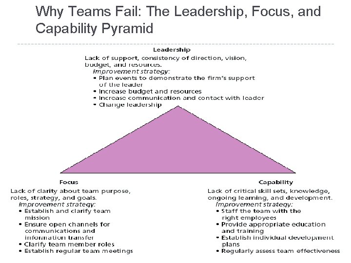 Why Teams Fail: The Leadership, Focus, and Capability Pyramid 