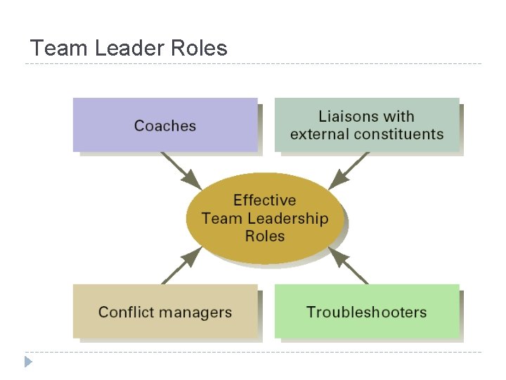 Team Leader Roles 