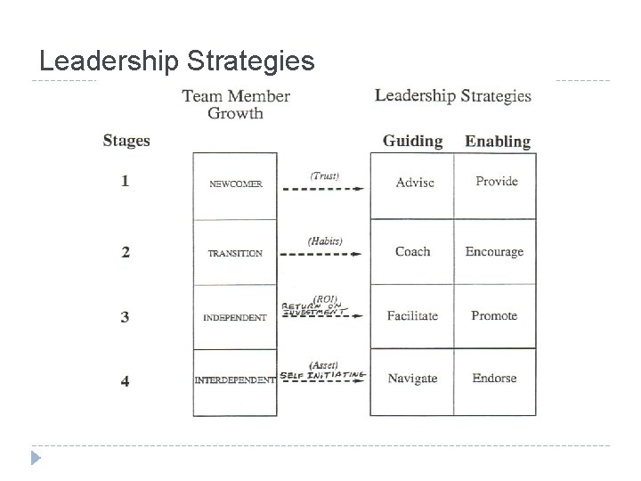 Leadership Strategies 