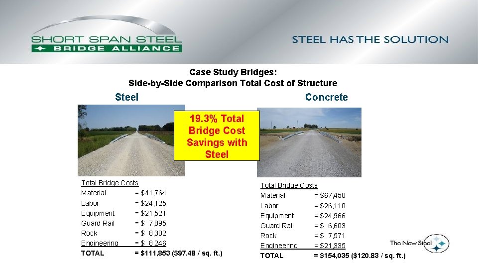 Case Study Bridges: Side-by-Side Comparison Total Cost of Structure Steel Concrete 19. 3% Total