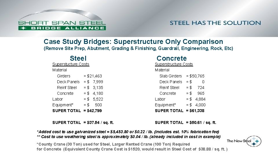 Case Study Bridges: Superstructure Only Comparison (Remove Site Prep, Abutment, Grading & Finishing, Guardrail,