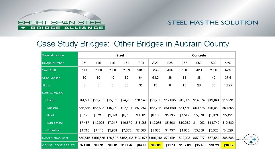 Case Study Bridges: Other Bridges in Audrain County Steel Superstructure Concrete Bridge Number 061