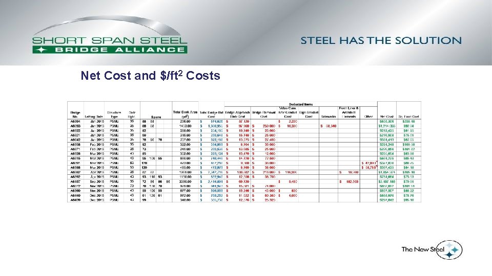 Net Cost and $/ft 2 Costs 