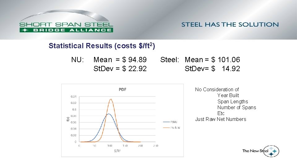 Statistical Results (costs $/ft 2) NU: Mean = $ 94. 89 St. Dev =