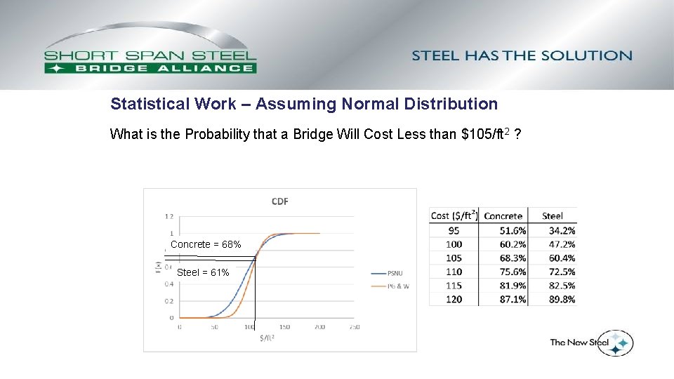 Statistical Work – Assuming Normal Distribution What is the Probability that a Bridge Will