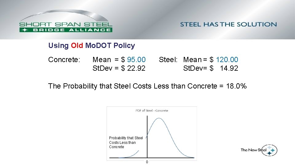 Using Old Mo. DOT Policy Concrete: Mean = $ 95. 00 St. Dev =