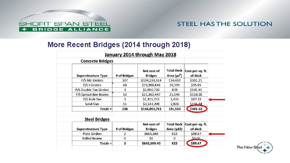 More Recent Bridges (2014 through 2018) 