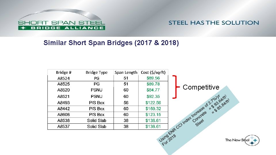 Similar Short Span Bridges (2017 & 2018) Competitive 