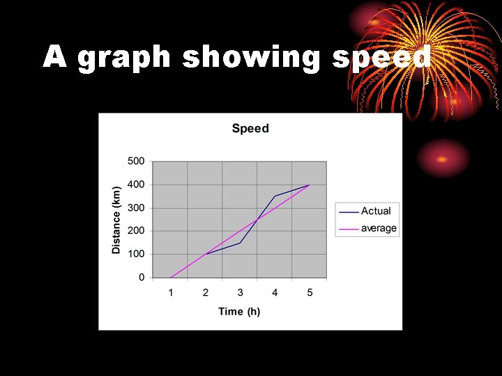 A graph showing speed 