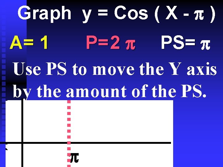 Graph y = Cos ( X - ) A= 1 P= 2 PS= Use