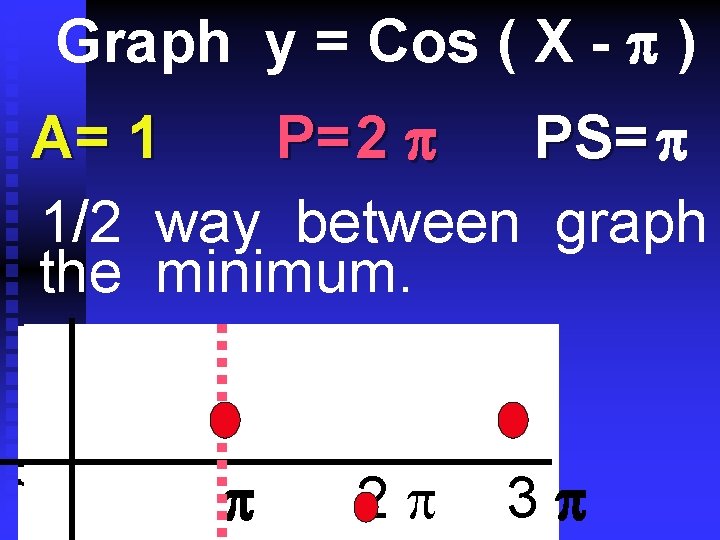 Graph y = Cos ( X - ) A= 1 P= 2 PS= 1/2