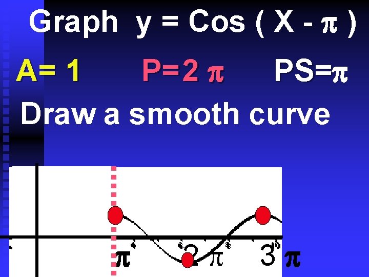 Graph y = Cos ( X - ) A= 1 P= 2 PS= Draw
