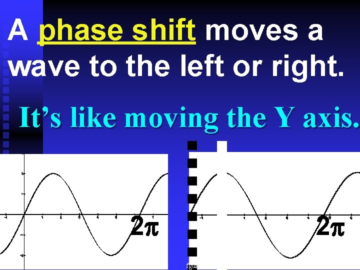A phase shift moves a wave to the left or right. It’s like moving