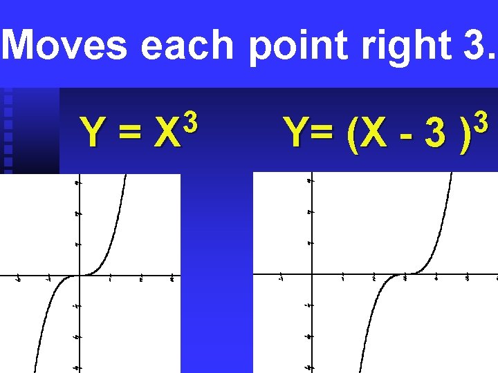 Moves each point 3. What does - 3 in (right ) do ? Y=