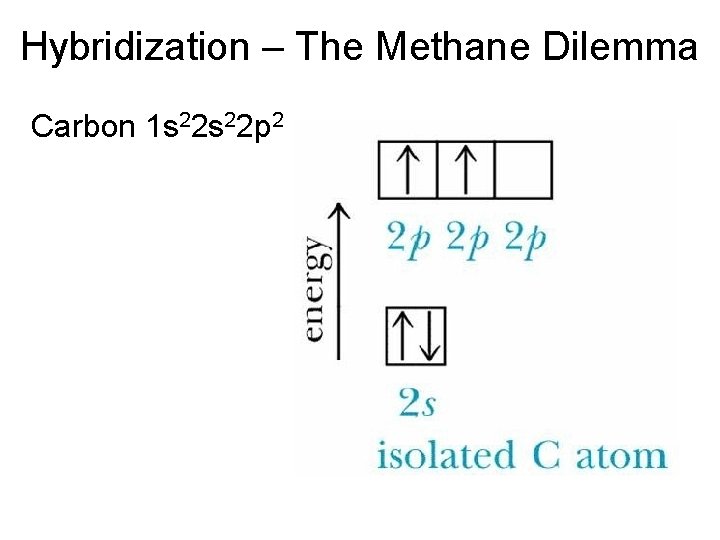 Hybridization – The Methane Dilemma Carbon 1 s 22 p 2 