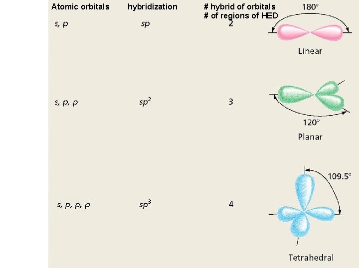 Atomic orbitals hybridization # hybrid of orbitals # of regions of HED 