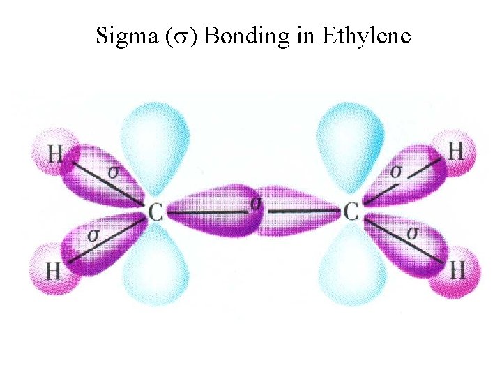 Sigma ( ) Bonding in Ethylene 