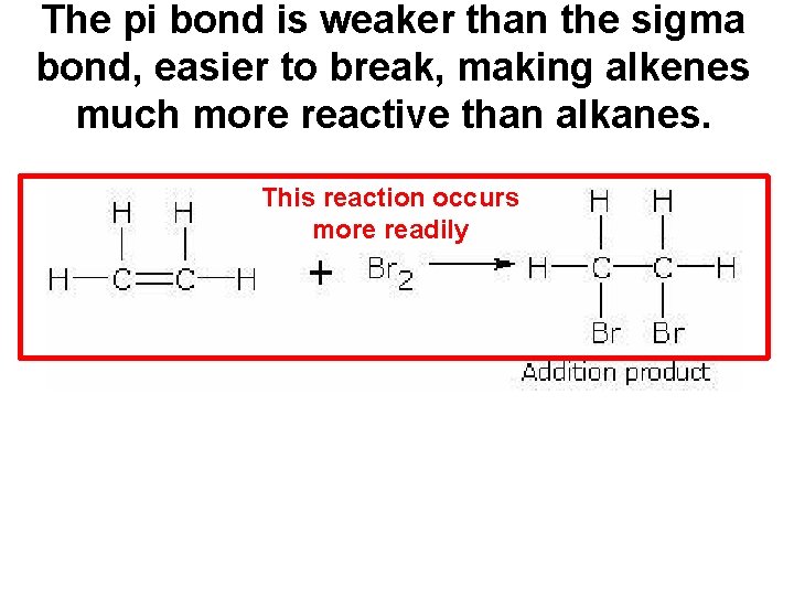 The pi bond is weaker than the sigma bond, easier to break, making alkenes