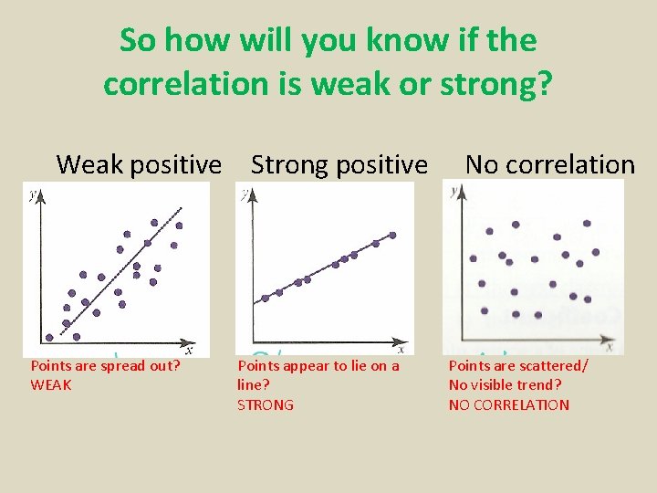 So how will you know if the correlation is weak or strong? Weak positive