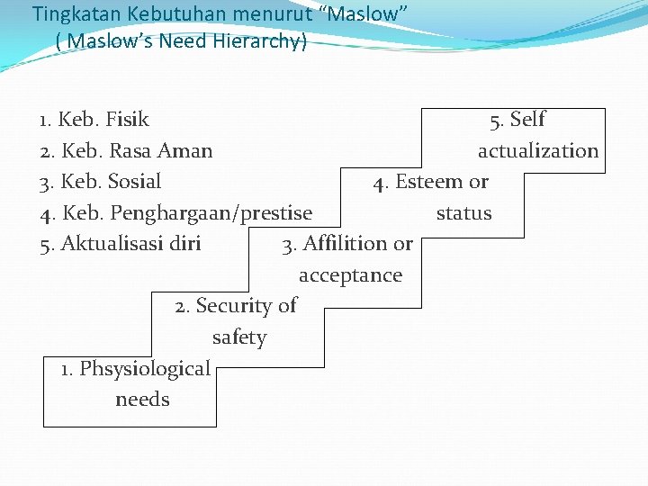 Tingkatan Kebutuhan menurut “Maslow” ( Maslow’s Need Hierarchy) 1. Keb. Fisik 5. Self 2.